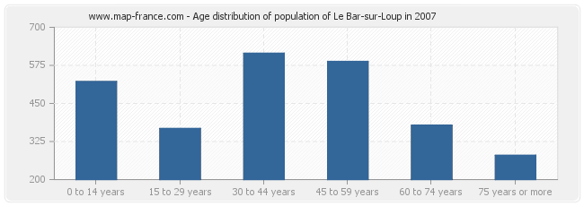 Age distribution of population of Le Bar-sur-Loup in 2007